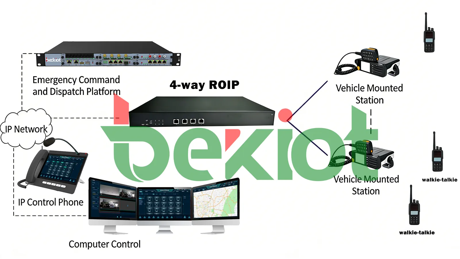 ROIP lication scenarios