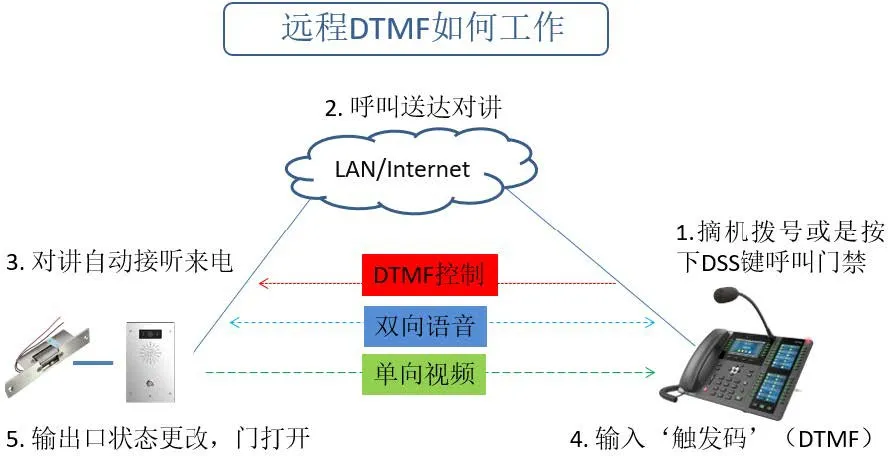 Remote DTMF trigger - i16V callee mode