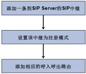 GOIP32T common deployment modes diagram