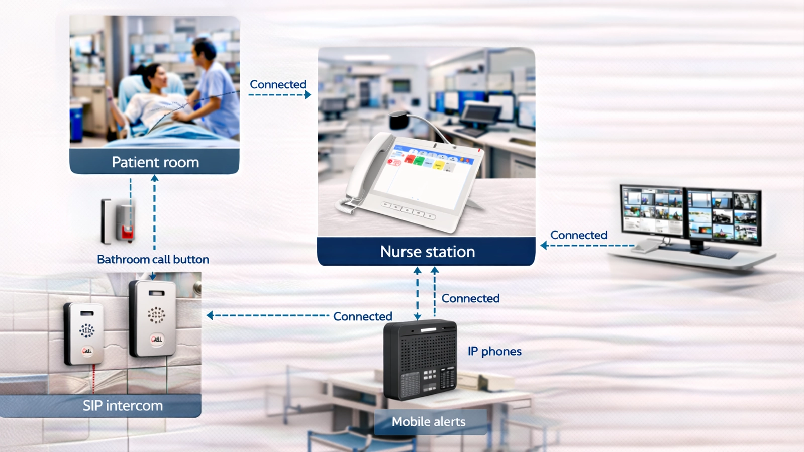 Healthcare nurse call and emergency alert system architecture connecting patient rooms, bathrooms, nurse stations, SIP intercom, IP phones, mobile alerts, and central management platform