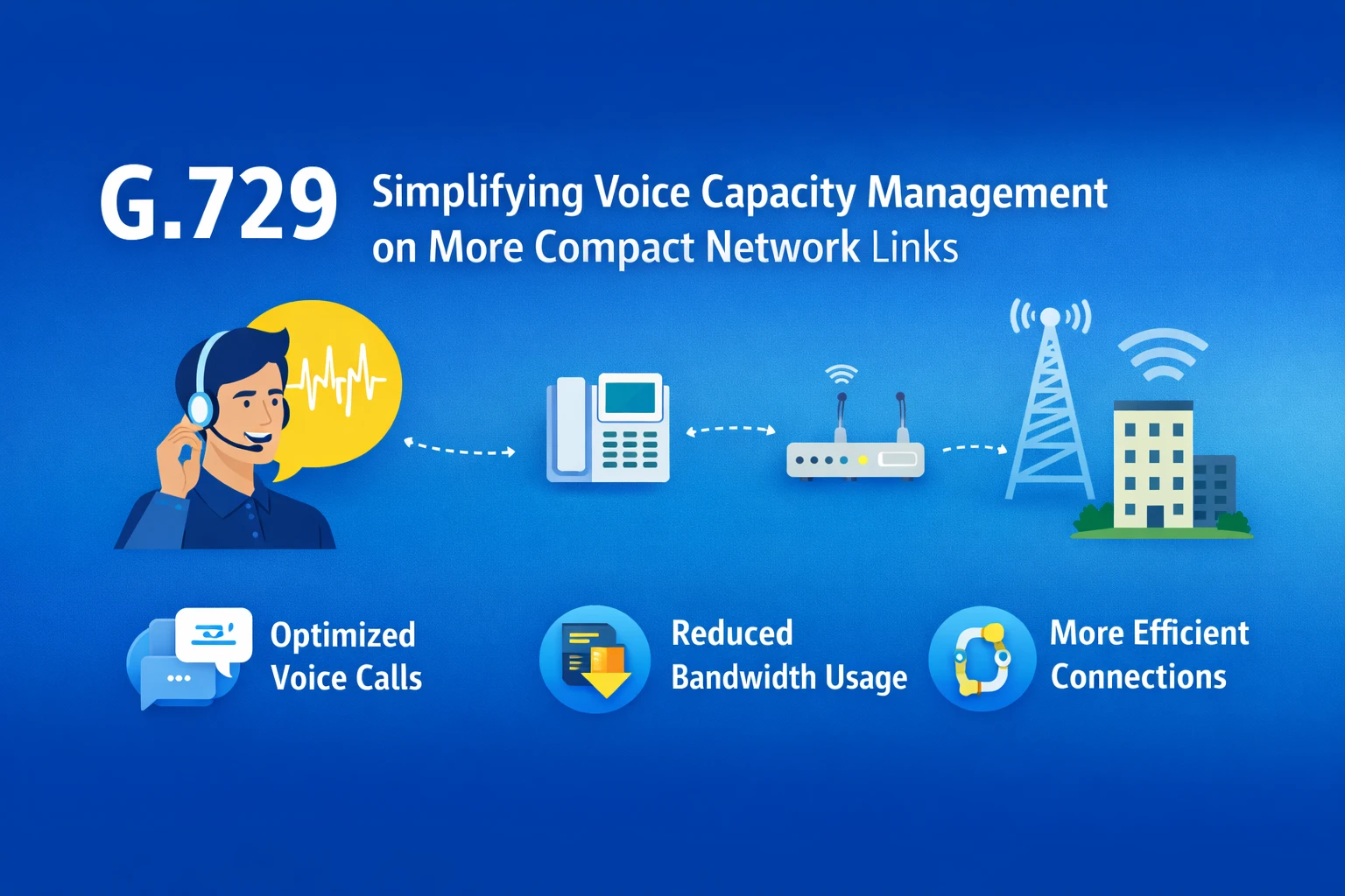 Comparison of G.729 compressed voice traffic with higher-bandwidth telephony traffic across SIP trunks, routers, and enterprise WAN connections Comparison of G.729 compressed voice traffic with higher-bandwidth telephony traffic across SIP trunks, routers, and enterprise WAN connections