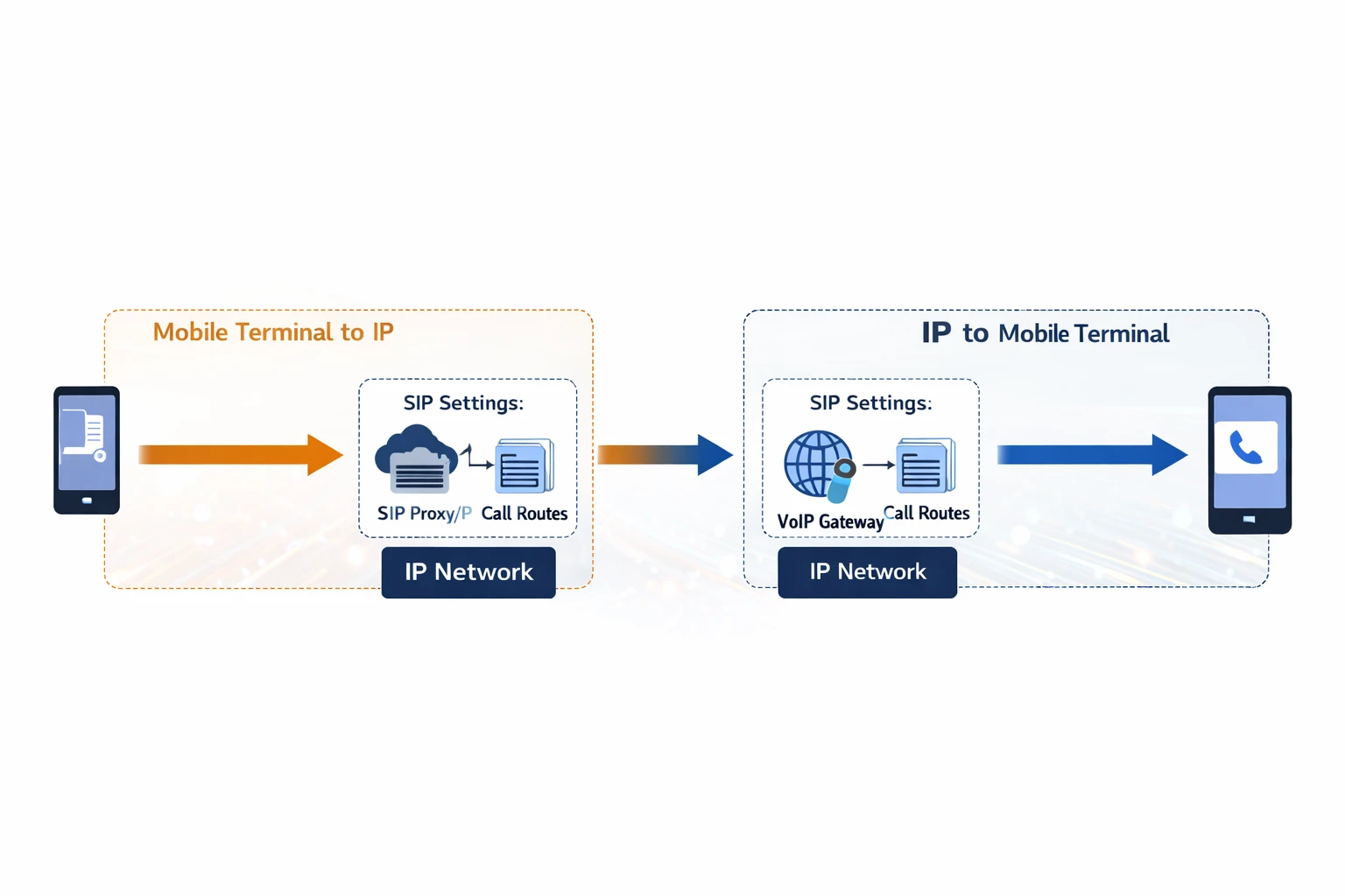 Call flow showing mobile to IP and IP to mobile routing through a GOIP gateway connected to a SIP PBX