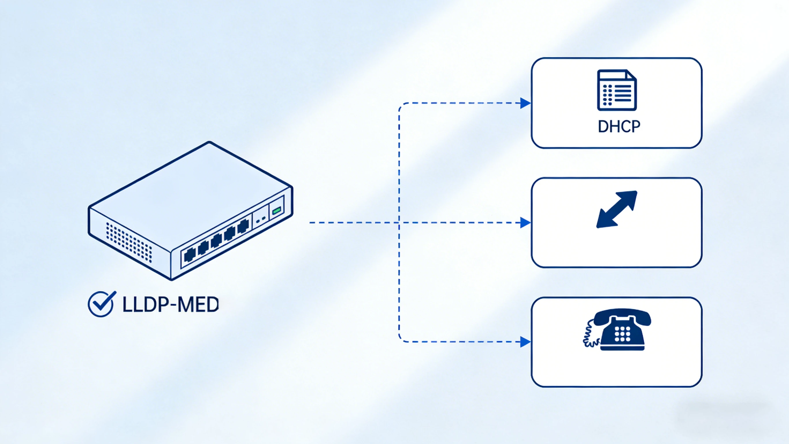 A simplified startup sequence showing link up, LLDP-MED policy exchange, VLAN assignment, DHCP, configuration download, and SIP registration for an IP phone