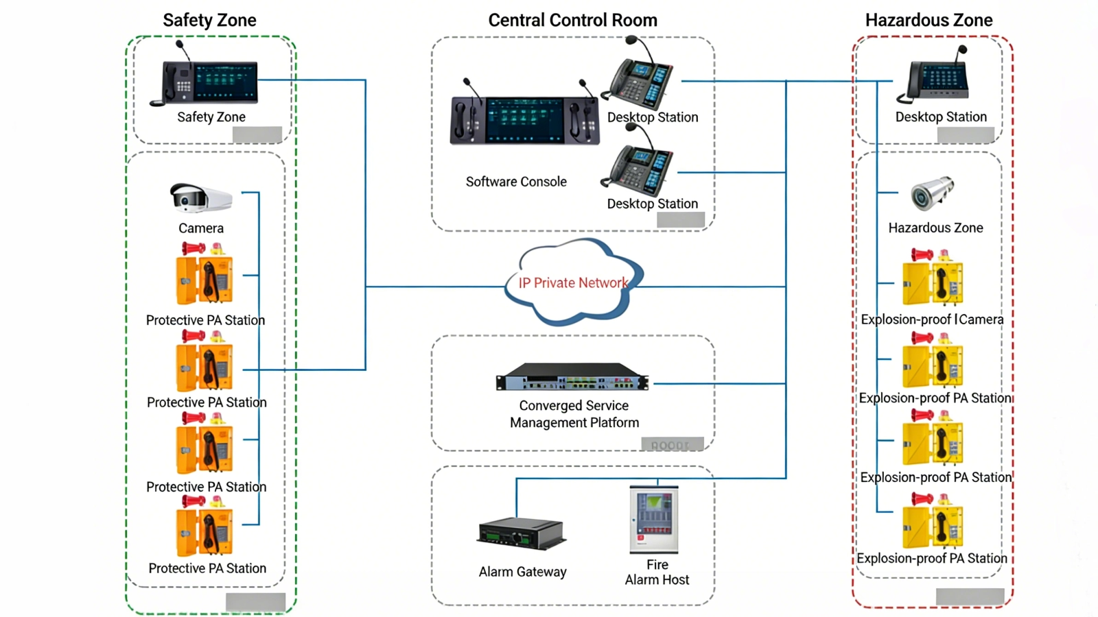 Nuclear Power Plant Zoned Emergency Broadcast Topology Diagram