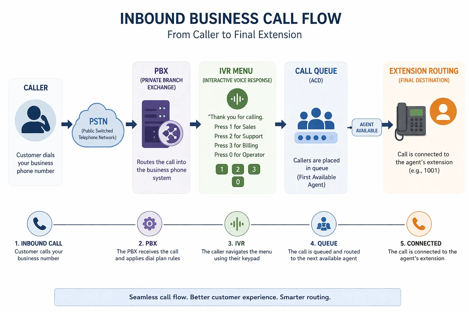 Inbound business call flow through PBX, IVR menu, call queue, and final extension routing in an enterprise communication system