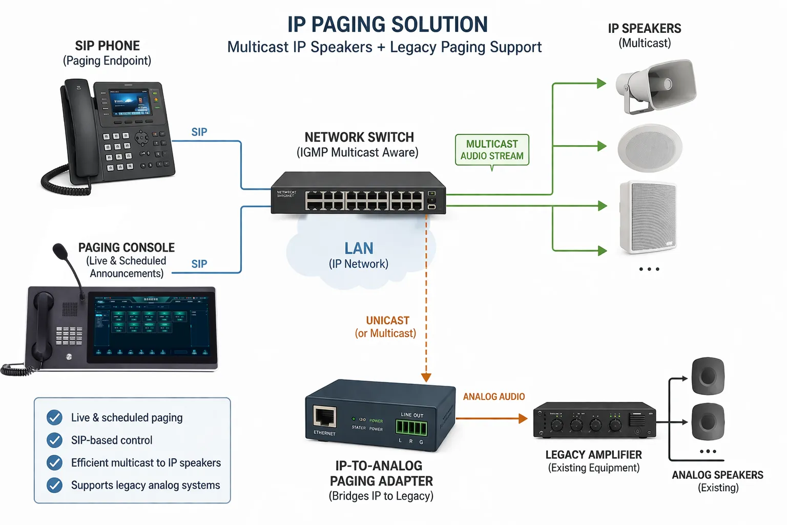 SIP phone and paging console sending announcements to multicast IP speakers and an IP-to-analog paging adapter for legacy amplifiers