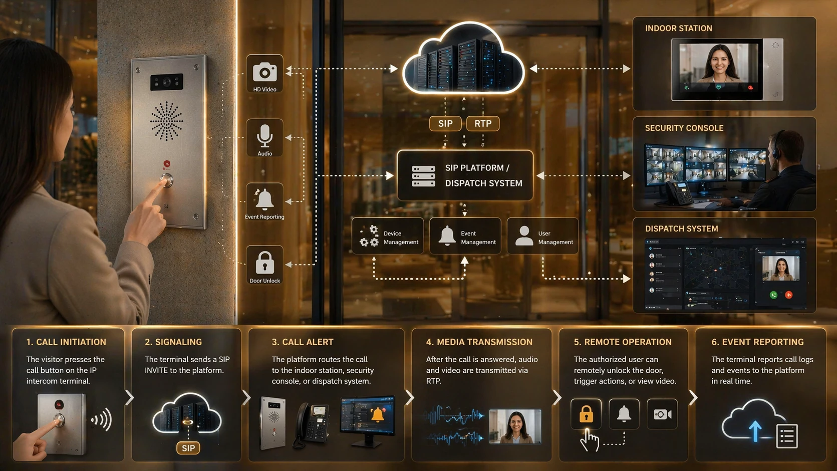 Working diagram of an IP intercom terminal showing call button, SIP signaling, audio stream, video stream, relay door control, and monitoring software