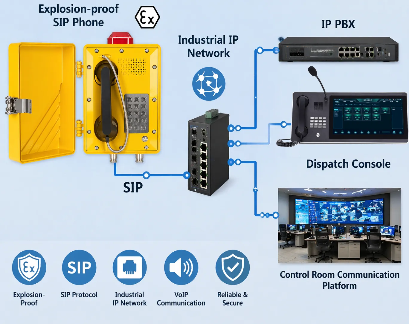 Explosion-proof SIP phone connected through an industrial IP network to an IP PBX, dispatch console, and control room communication platform