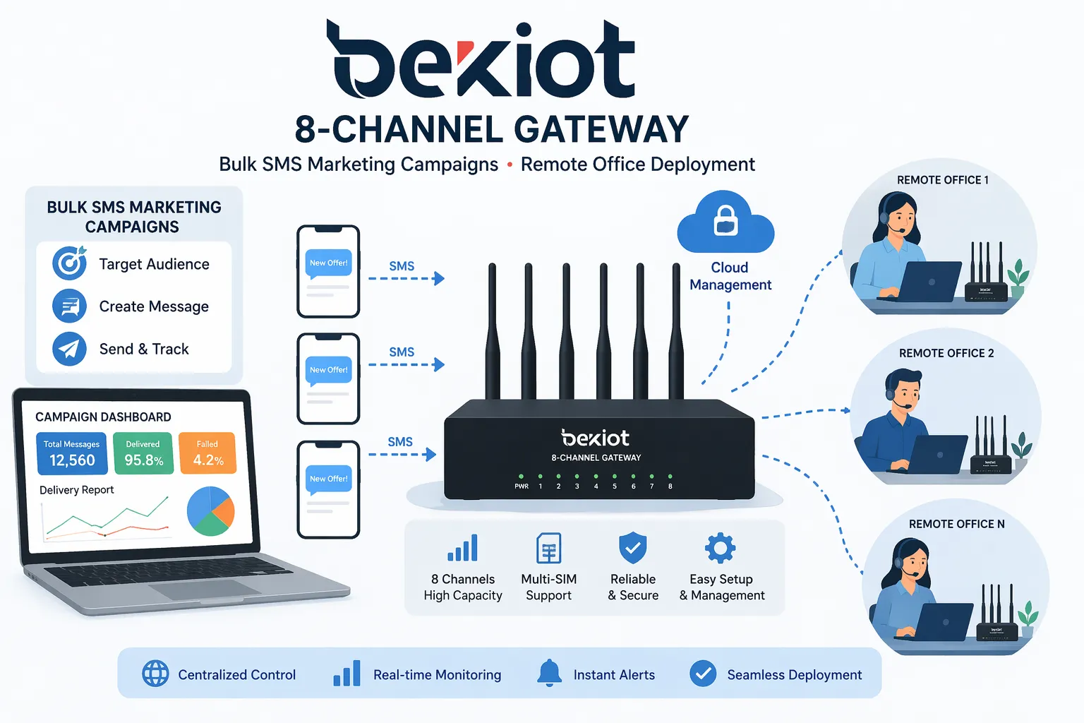 Illustration of bulk SMS marketing campaigns and remote office deployment utilizing the 8-Channel Gateway