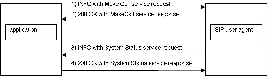 uaCSTA Server & SIP Phone Binding Structure