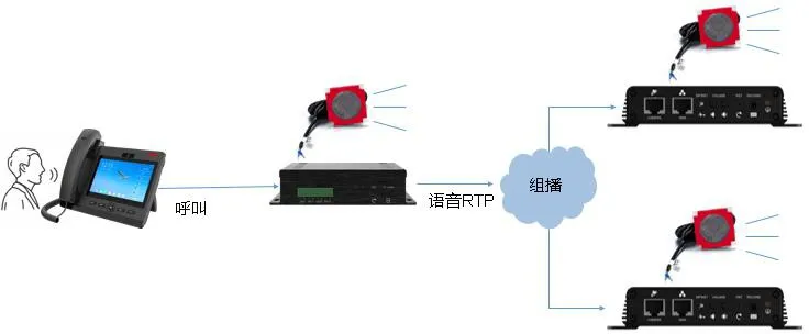 Call to Multicast Diagram