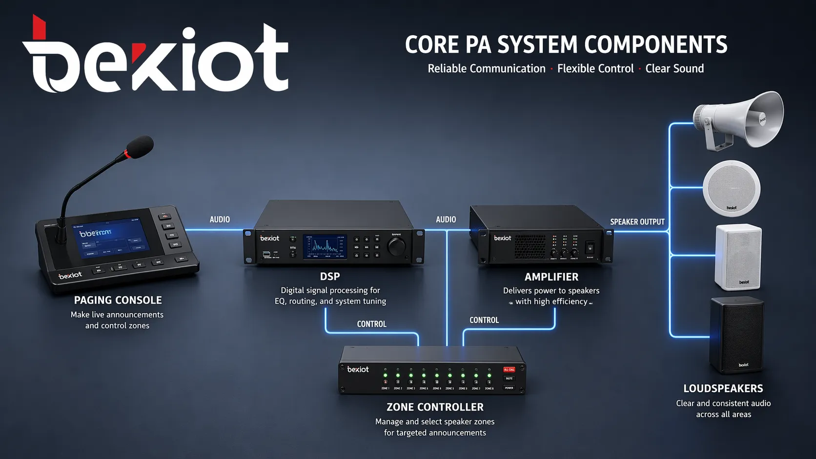 Core PA system components including paging console, DSP, amplifier, zone controller, and loudspeakers