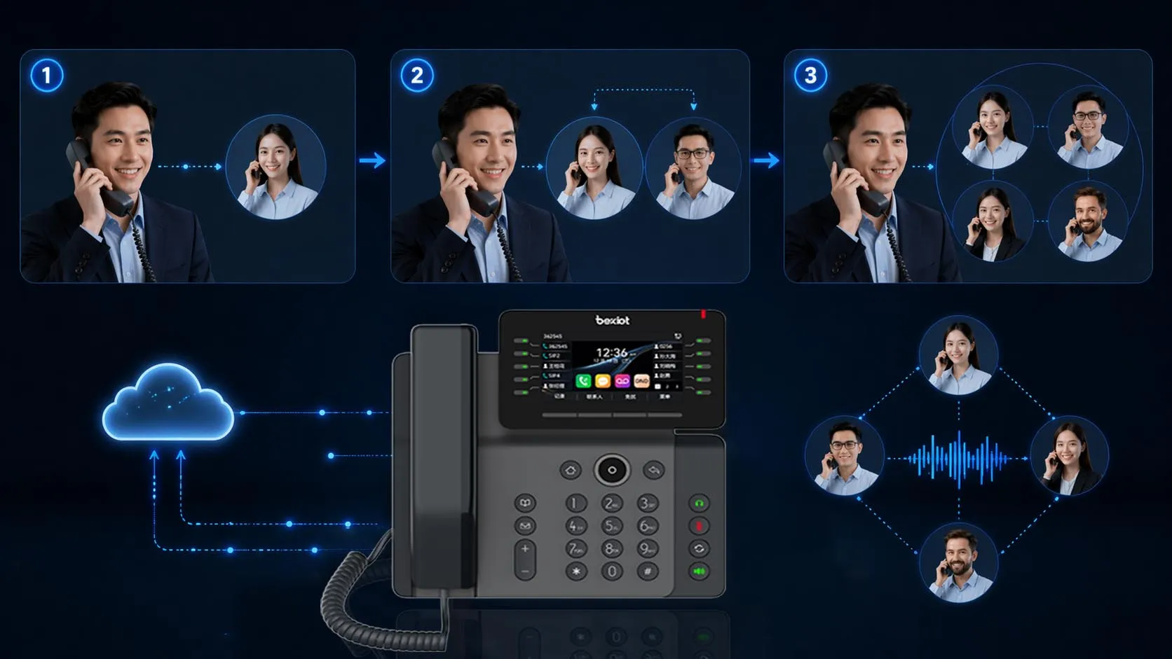 Five-party calling implementation flow showing initiator adding participants through desk phone PBX conference bridge or hosted audio bridge Five-party calling implementation flow showing initiator adding participants through desk phone PBX conference bridge or hosted audio bridge